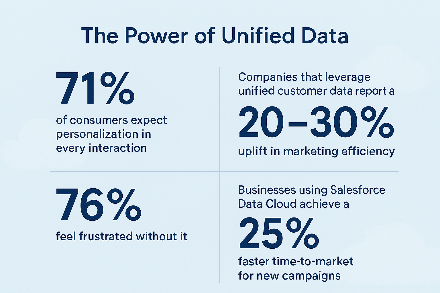 salesforce data cloud