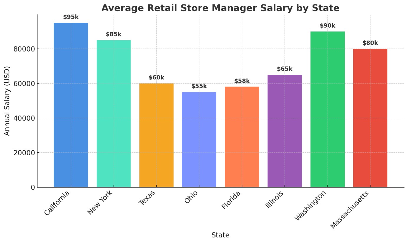 how much does a retail store manager make